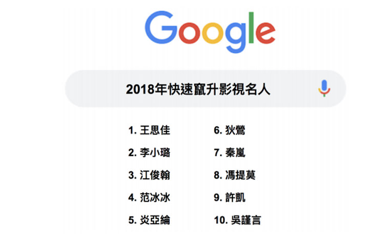 [Google] 台灣 2018年度搜尋排行榜出爐！年度最熱門關鍵字「世足賽」，熱門搜尋人物「韓國瑜」！ - 阿祥的網路筆記本