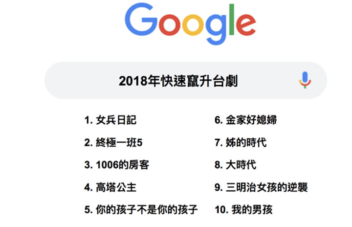 [Google] 台灣 2018年度搜尋排行榜出爐！年度最熱門關鍵字「世足賽」，熱門搜尋人物「韓國瑜」！ - 阿祥的網路筆記本