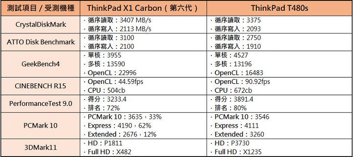 [Unbox] 想要輕薄，又要高效能，該怎麼選？ThinkPad X1 Carbon V.S. ThinkPad T480s 雙旗艦對決！ - 阿祥的網路筆記本