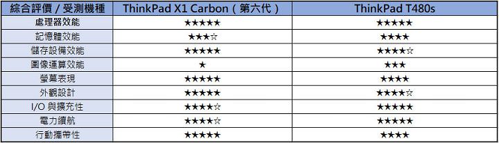 [Unbox] 想要輕薄，又要高效能，該怎麼選？ThinkPad X1 Carbon V.S. ThinkPad T480s 雙旗艦對決！ - 阿祥的網路筆記本
