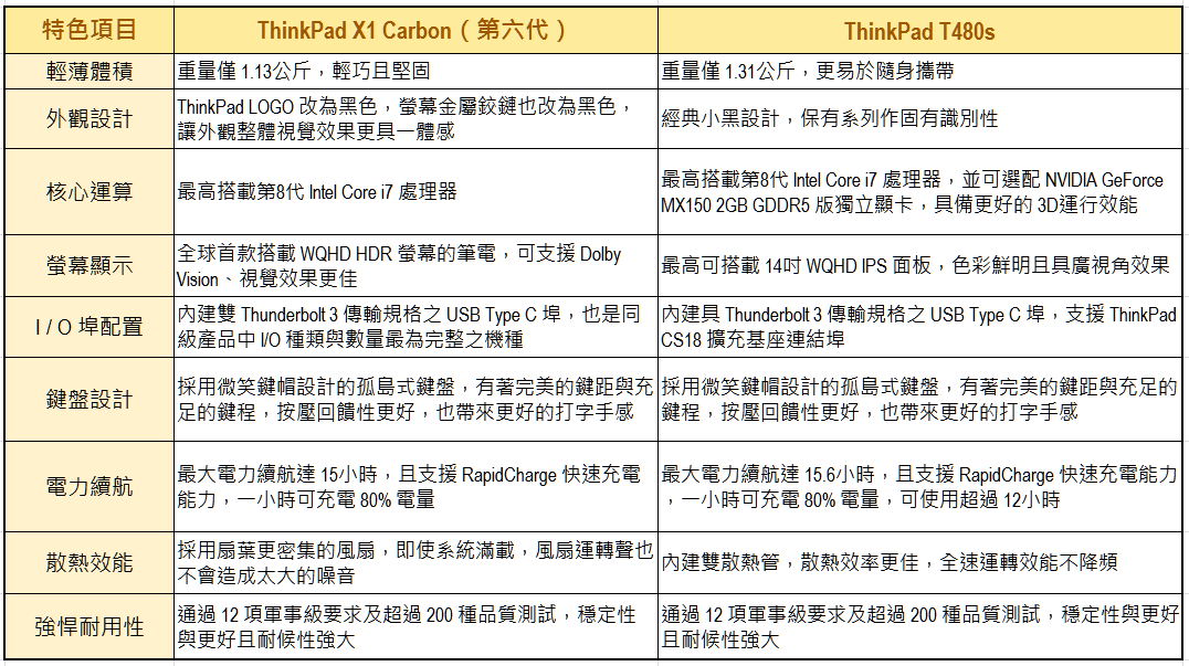 [Unbox] 想要輕薄，又要高效能，該怎麼選？ThinkPad X1 Carbon V.S. ThinkPad T480s 雙旗艦對決！ - 阿祥的網路筆記本