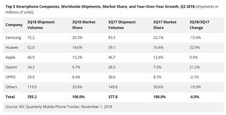 [Mobile] 華為 2018 年智慧型手機出貨量突破 2億支，創下公司新記錄，其中銷量最好的是哪一個？ - 阿祥的網路筆記本