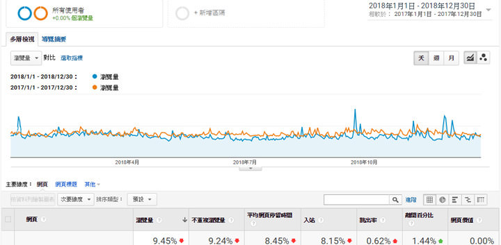 [雜談] 2018 年掰掰～阿祥的網路筆記本年度回顧！連續四年每日發文達成！ - 阿祥的網路筆記本