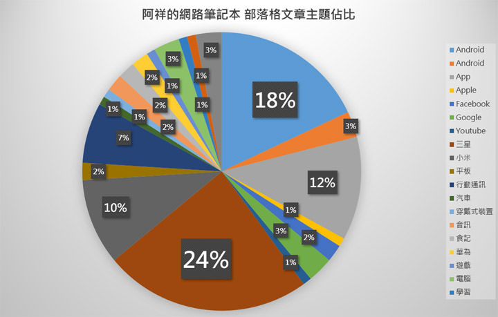 [雜談] 2018 年掰掰～阿祥的網路筆記本年度回顧！連續四年每日發文達成！ - 阿祥的網路筆記本