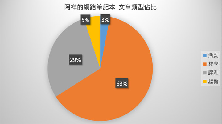 [雜談] 2018 年掰掰～阿祥的網路筆記本年度回顧！連續四年每日發文達成！ - 阿祥的網路筆記本