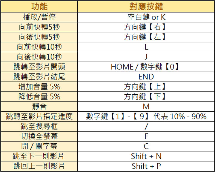 [YT] 專業 Youtube 觀眾～別錯過五個你一定要知道的便利操作小秘技！ - 阿祥的網路筆記本