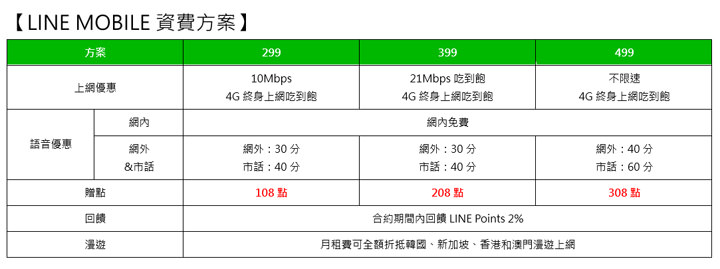 [Telecom] 金豬抱喜 LINE MOBILE 新春大回饋狂撒百萬點數，最大獎 5個月免月租等你來試手氣！ - 阿祥的網路筆記本
