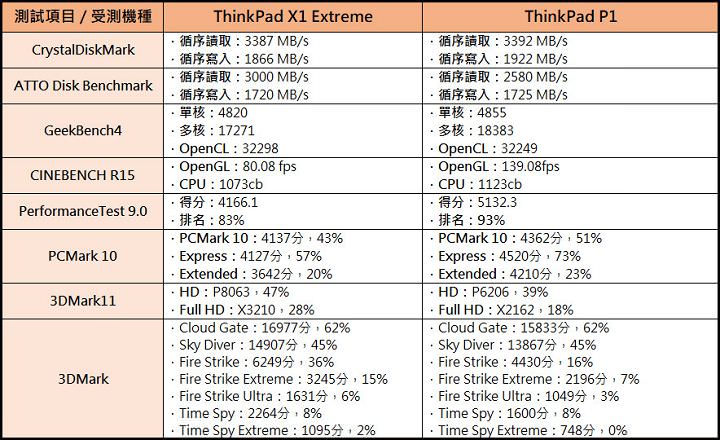 [Unbox] 享受極致效能，無需妥協笨重體積，ThinkPad X1 Extreme、ThinkPad P1 雙旗艦捉對廝殺！ - 阿祥的網路筆記本