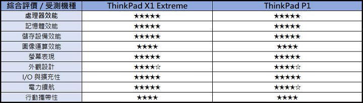 [Unbox] 享受極致效能，無需妥協笨重體積，ThinkPad X1 Extreme、ThinkPad P1 雙旗艦捉對廝殺！ - 阿祥的網路筆記本
