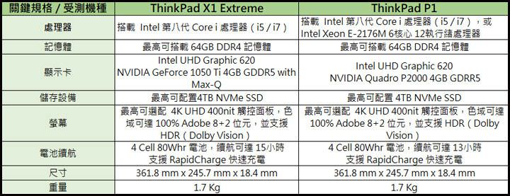 [Unbox] 享受極致效能，無需妥協笨重體積，ThinkPad X1 Extreme、ThinkPad P1 雙旗艦捉對廝殺！ - 阿祥的網路筆記本