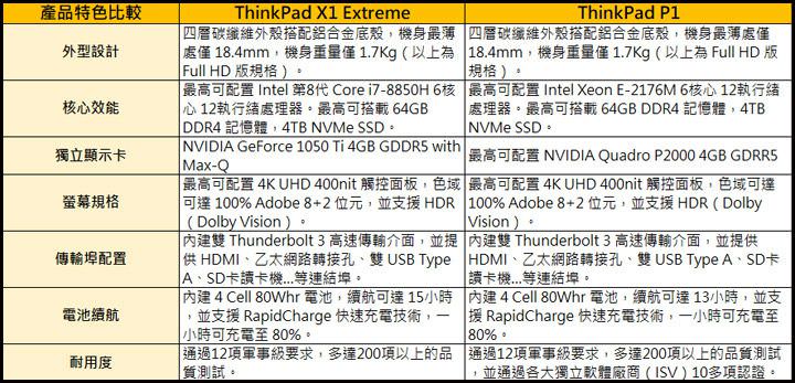 [Unbox] 享受極致效能，無需妥協笨重體積，ThinkPad X1 Extreme、ThinkPad P1 雙旗艦捉對廝殺！ - 阿祥的網路筆記本