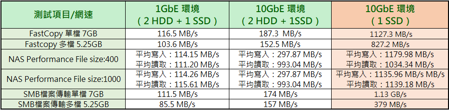 [NAS] 輕鬆升級 10GbE 高速網路環境！QNAP Thunderbolt 3 對 10GbE 網路轉換器「QNA-T310G1T」搭配 QNAP TVS-472XT 開箱分享，實測到底有多快！ - 阿祥的網路筆記本