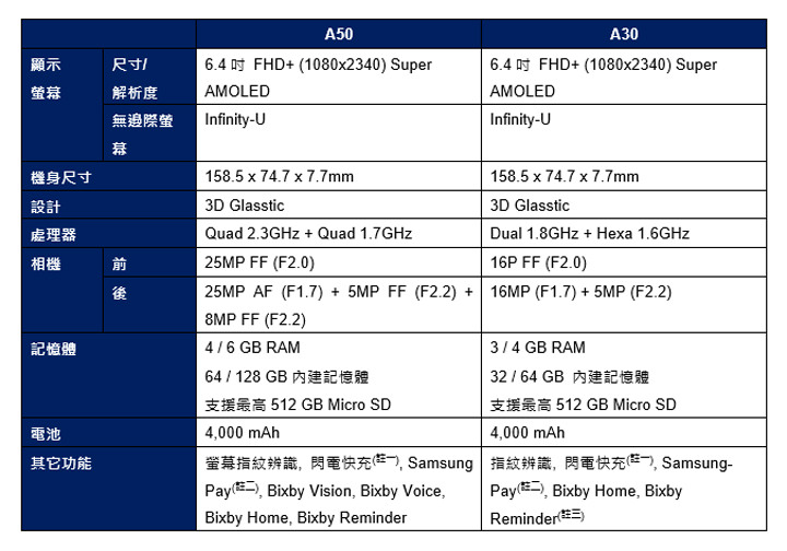 [Mobile] 三星宣佈推出全新Galaxy A系列：Galaxy A30 與 A50 帶來三鏡頭相機、Infinity-U 螢幕與大容量電池…等高規格！ - 阿祥的網路筆記本