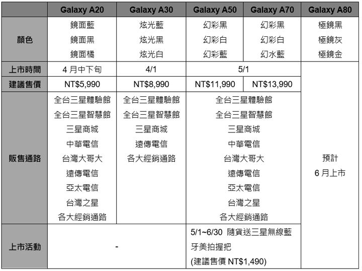 [Mobile] 台灣三星火力全開！一次發表 10 款新品，涵蓋 Galaxy A 系列手機，Galaxy Tab 系列平台與穿戴裝置！ - 阿祥的網路筆記本