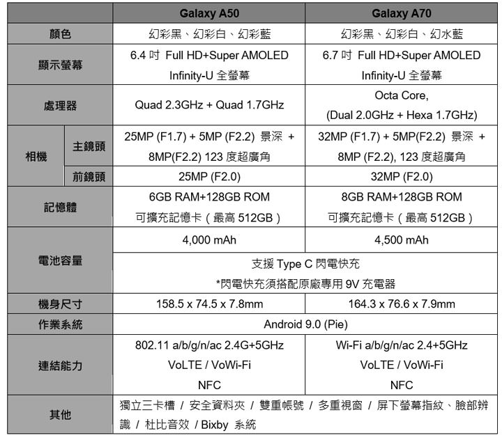 [Mobile] 台灣三星火力全開！一次發表 10 款新品，涵蓋 Galaxy A 系列手機，Galaxy Tab 系列平台與穿戴裝置！ - 阿祥的網路筆記本