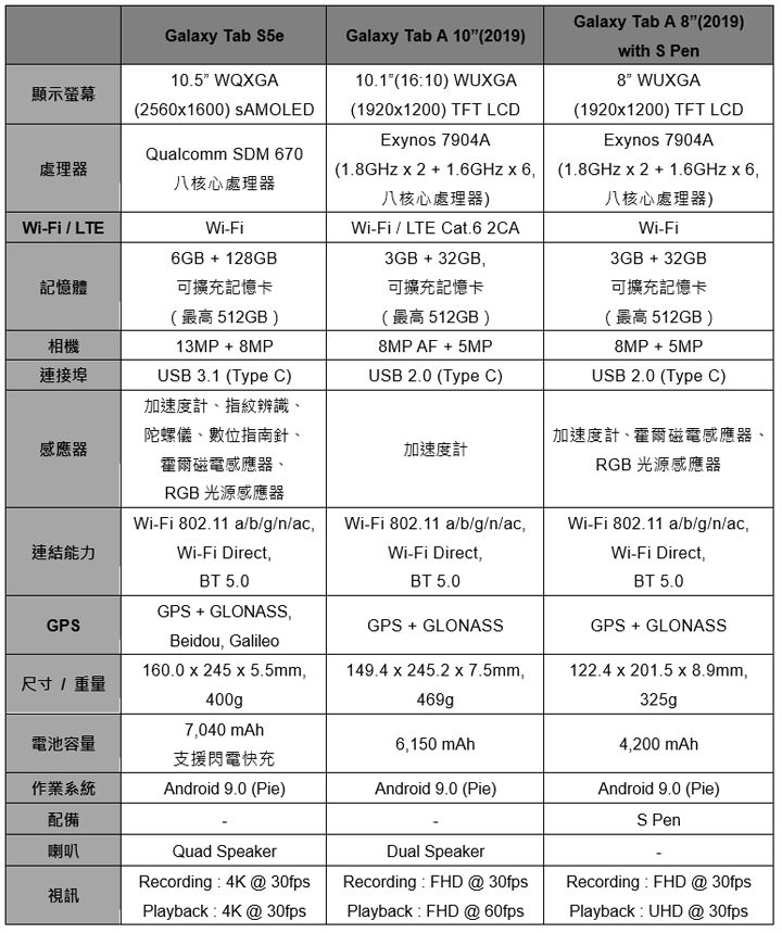 [Mobile] 台灣三星火力全開！一次發表 10 款新品，涵蓋 Galaxy A 系列手機，Galaxy Tab 系列平台與穿戴裝置！ - 阿祥的網路筆記本