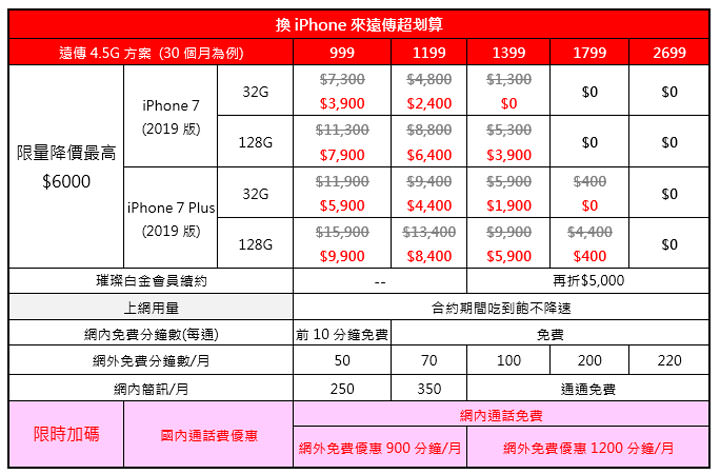 [Mobile] 最強 CP 值 iPhone 來了！遠傳開賣 2019 年版 iPhone7 與 iPhone7 Plus，限時限量 0 元帶回家！ - 阿祥的網路筆記本