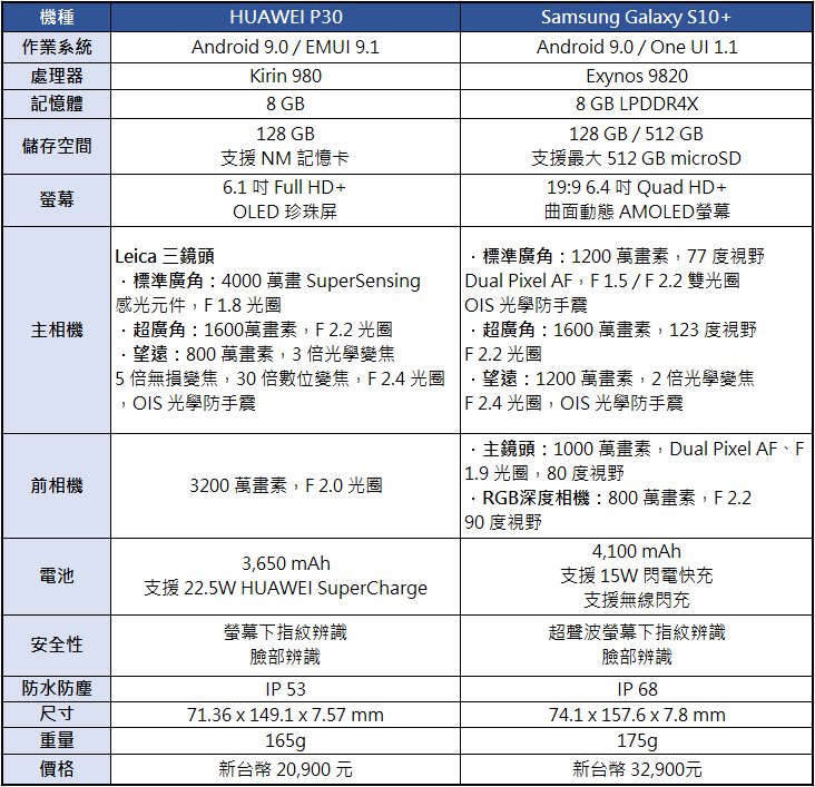 [Mobile] 同為三鏡頭配置，入門旗艦 HUAWEI P30 打得過高階旗艦 Samsung Galaxy S10+？相機對比評測見真章！ - 阿祥的網路筆記本