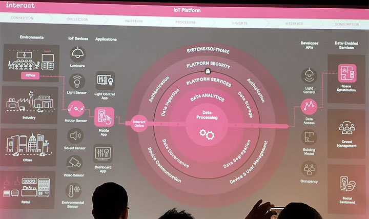 實現「照明智慧化」！昕諾飛 Signify 打造「 Interact 智慧連網照明系統」，滿足不同場域智慧照明解決方案！ - 阿祥的網路筆記本