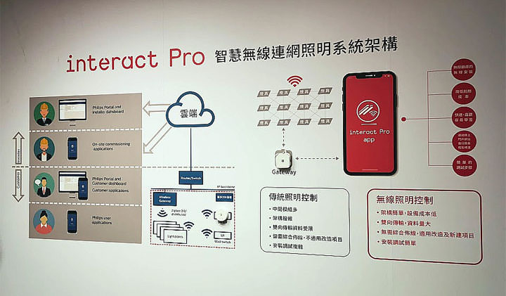 實現「照明智慧化」！昕諾飛 Signify 打造「 Interact 智慧連網照明系統」，滿足不同場域智慧照明解決方案！ - 阿祥的網路筆記本