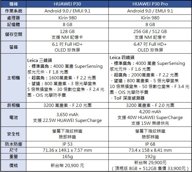 [Unbox] HUAWEI P30 開箱與深度評測：相機功能無與倫比，優異規格與高 CP 值兼具，強悍旗艦輕鬆入手！ - 阿祥的網路筆記本