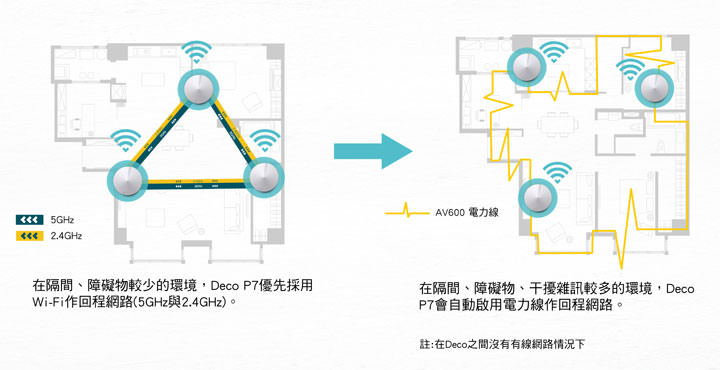 [Wi-Fi] 大空間收訊最佳化的解決方案：TP-Link Deco P7 實現 Mesh Wi-Fi 搭配電力線網路！ - 阿祥的網路筆記本