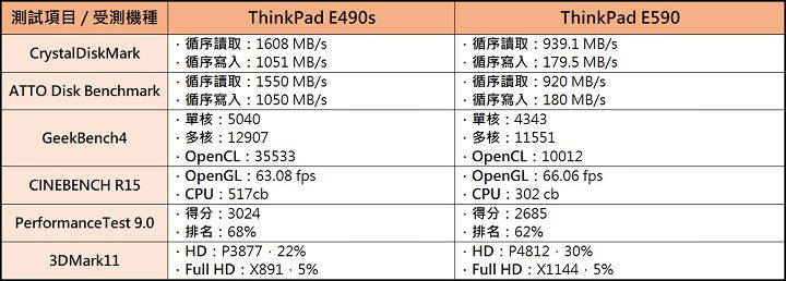 [Unbox] 2019 年新版 ThinkPad E 系列雙機評比：E490s V.S. E590，該選大還是選小？ - 阿祥的網路筆記本