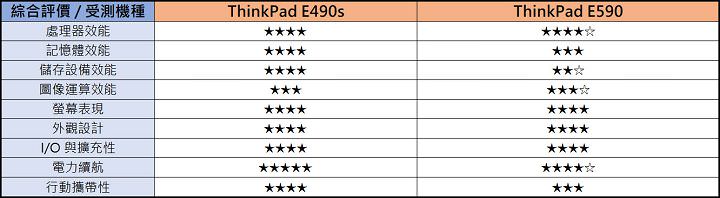 [Unbox] 2019 年新版 ThinkPad E 系列雙機評比：E490s V.S. E590，該選大還是選小？ - 阿祥的網路筆記本