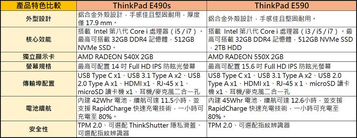 [Unbox] 2019 年新版 ThinkPad E 系列雙機評比：E490s V.S. E590，該選大還是選小？ - 阿祥的網路筆記本