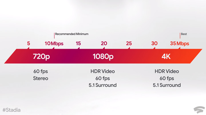 [Game] Google 串流遊戲服務 Stadia 確認今年 11 月上線，提供基本免費版、月費 Pro 版與包裹更多好康的 Founder's Edition 版！ - 阿祥的網路筆記本