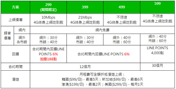 [Mobile] LINE MOBILE 年中慶再優惠！加好友、註冊、申辦都有回饋。最高 1200 點 LINE Points 等你來拿！ - 阿祥的網路筆記本
