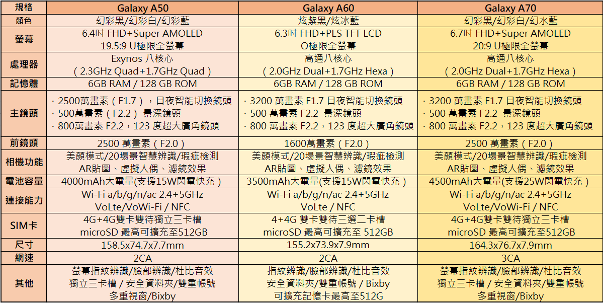 [Unbox] 三星 Galaxy A60 開箱評測：集結大螢幕、大容量、大電量與美拍三鏡頭的全方位中階旗艦！ - 阿祥的網路筆記本