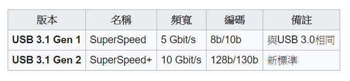 [Accessory] 使用更靈活，收納更方便的 AENZR 13.7 公分超短傳輸線開箱！ - 阿祥的網路筆記本
