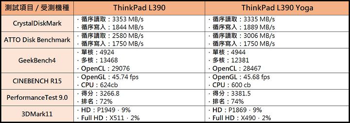 [Laptop] ThinkPad L390、L390 Yoga 綜合評比：價格親民且兼具效能與行動力的雙生機！ - 阿祥的網路筆記本