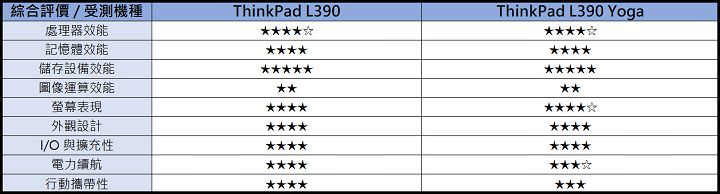 [Laptop] ThinkPad L390、L390 Yoga 綜合評比：價格親民且兼具效能與行動力的雙生機！ - 阿祥的網路筆記本
