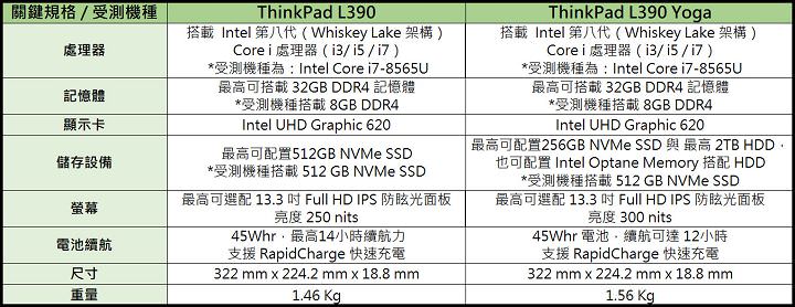 [Laptop] ThinkPad L390、L390 Yoga 綜合評比：價格親民且兼具效能與行動力的雙生機！ - 阿祥的網路筆記本