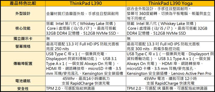 [Laptop] ThinkPad L390、L390 Yoga 綜合評比：價格親民且兼具效能與行動力的雙生機！ - 阿祥的網路筆記本