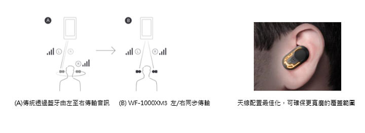 [Mobile] Sony 推出真無線降噪耳機 WF-1000Xm3，內建主動降噪技術，享受音樂不受打擾！ - 阿祥的網路筆記本