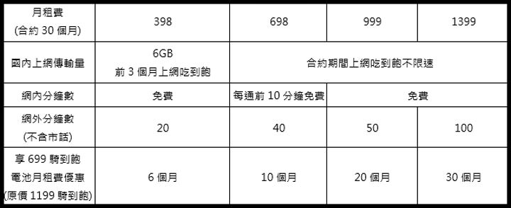[Telecom] 真的殺！遠傳 x Gogoro 推出「時尚雙飽」方案，讓你上網吃到飽，電動機車 699 騎到飽！ - 阿祥的網路筆記本