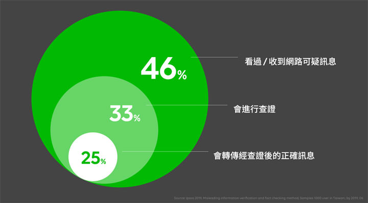 [IM] 來路不明的馬路消息別亂傳！「LINE訊息查證」平台上線，邀全民齊力對抗假訊息！ - 阿祥的網路筆記本