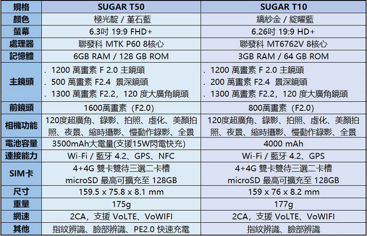 [Mobile] 高 CP 值中階旗艦 SUGAR T50 深度評測：高顏值全螢幕、超廣角三鏡頭與完整規格毫無保留一次奉上！ - 阿祥的網路筆記本