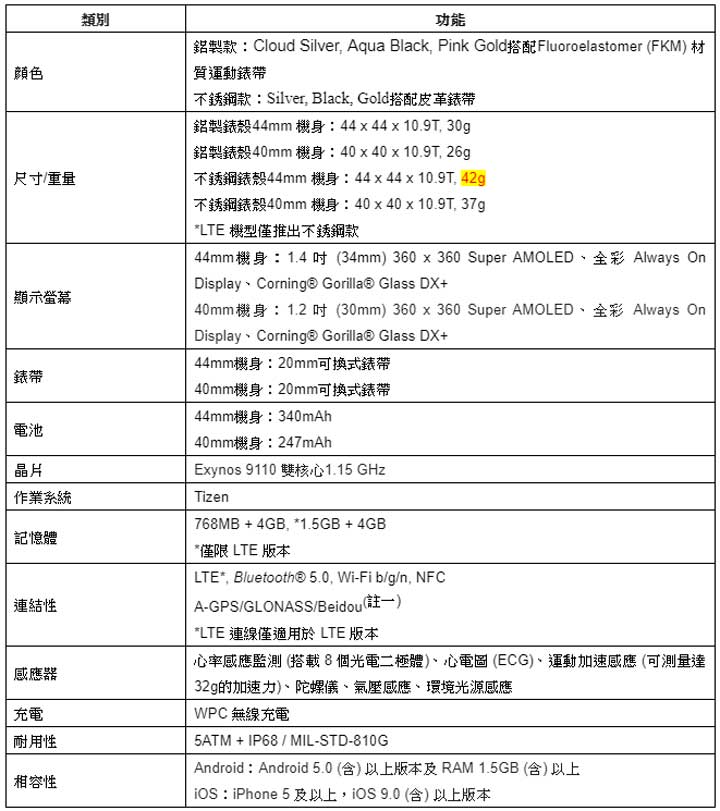 [Mobile] 三星宣佈推出 Galaxy Watch Active2：連線能力大幅升級，帶來身心健康完美均衡！ - 阿祥的網路筆記本