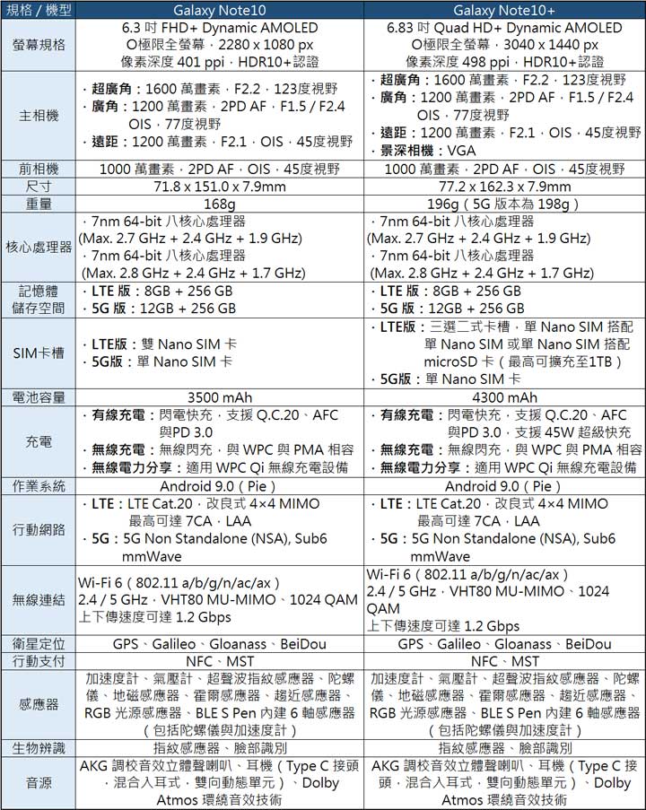 [Mobile] 三星 Galaxy Note10+ 實機動手玩！超輕薄機身極美，S Pen 手繪動態攝影超有趣、筆觸轉換更便利！ - 阿祥的網路筆記本