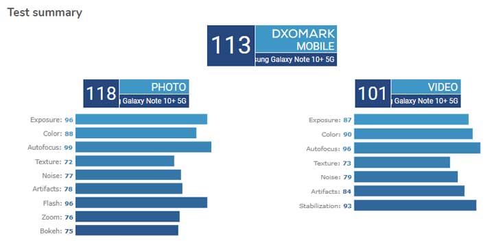 [Mobile] 三星 Galaxy Note 10+ 5G 拿下 DXOMARK 智慧型手機拍照冠軍！ - 阿祥的網路筆記本