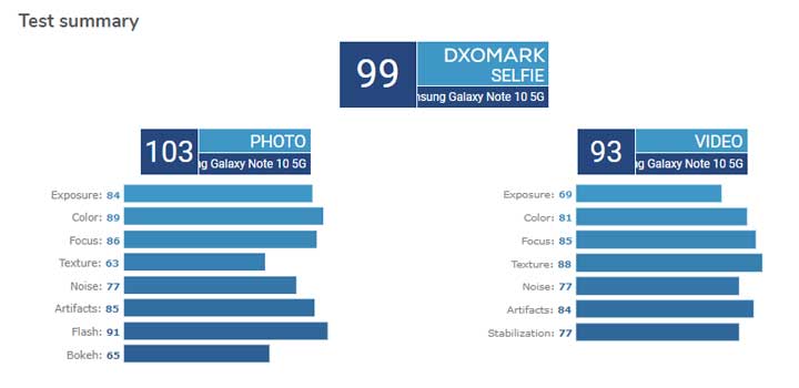 [Mobile] 三星 Galaxy Note 10+ 5G 拿下 DXOMARK 智慧型手機拍照冠軍！ - 阿祥的網路筆記本