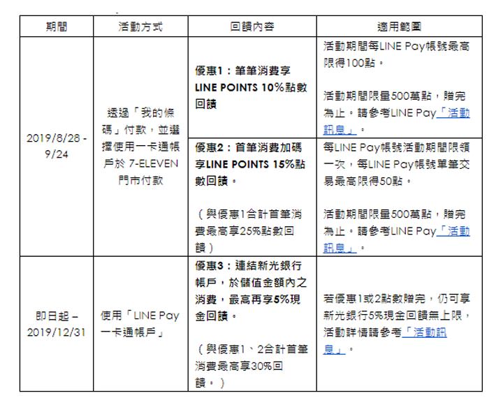 [Mobile]「LINE Pay 一卡通帳戶」行動支付於 7-ELEVEN 正式上線！筆筆消費享獨家優惠、首筆消費再加碼 ～最高享 30％ 回饋！ - 阿祥的網路筆記本