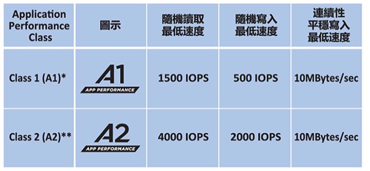 [Unbox] 支援 4K UHD 的四防高速記憶卡：十銓科技 ELITE A1 U3 開箱分享！ - 阿祥的網路筆記本