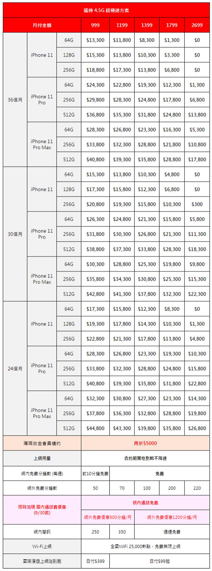 [Mobile] 遠傳 iPhone 11 系列資費來了！舊換新 2 倍價差回饋，最高現折 25000！iPhone 11 Pro Max 月付 999 手機 0 元！ - 阿祥的網路筆記本