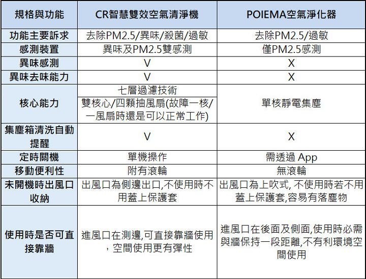 [HA] CR 智慧雙效空氣清淨機開箱：雙核心集塵、七重過濾空氣、終生零耗材更精省的空氣淨化體驗！ - 阿祥的網路筆記本