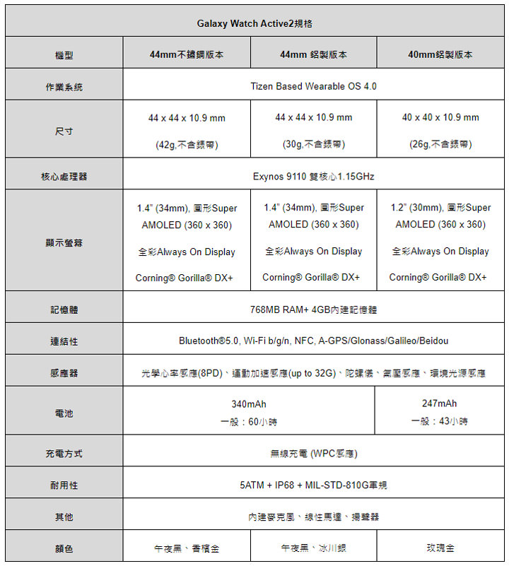 三星新一代智慧錶 Galaxy Watch Active2 正式登場！健康、運動功能完備，更整合相機拍攝、社群、翻譯…等眾多功能！ - 阿祥的網路筆記本